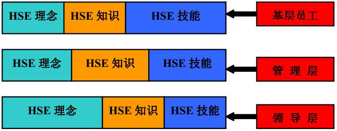 圖 1 不同層次的人員對于HSE的理念、知識、技能的需求示意圖