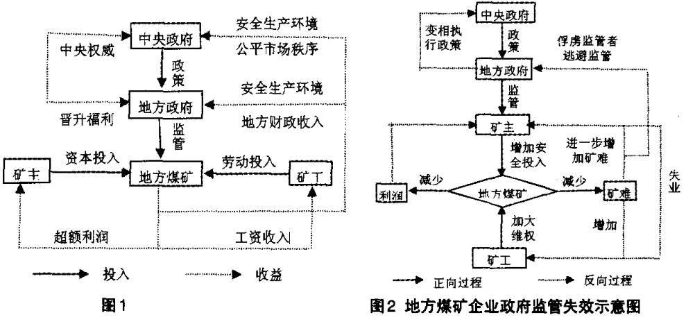 我 國地方煤礦安全 生產(chǎn)政府監(jiān) 管運行機 制的理論模 型