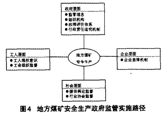 圖4 地方煤礦安全生產(chǎn)政府監(jiān)管實施路徑