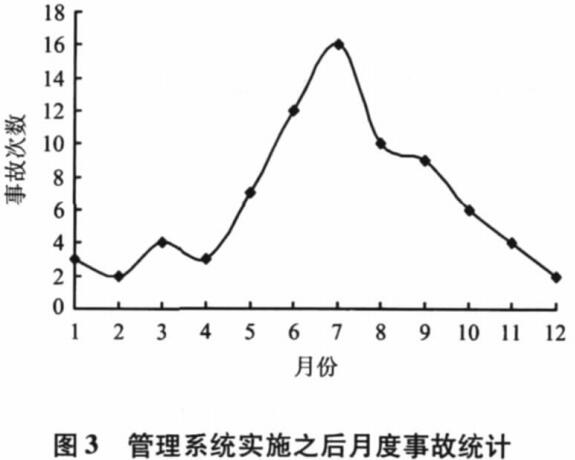 圖3管理系統(tǒng)實(shí)施之后月度事故統(tǒng)計(jì)