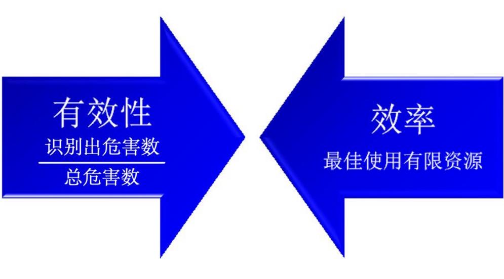 HAZOP風(fēng)險(xiǎn)分析方法簡析