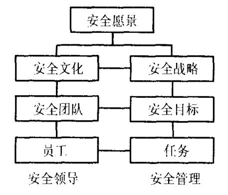 圖1 安全領(lǐng)導和安全管理的區(qū)別和聯(lián)系