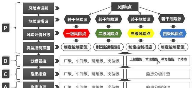 危險源辨識、風險評估、隱患排查治理流程圖