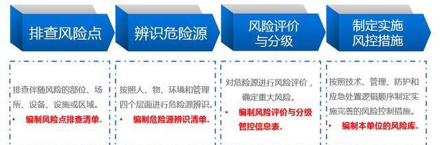危險源辨識、風險評估流程：