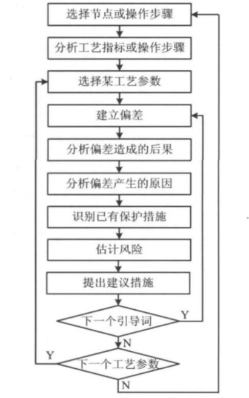圖1HAZOP分析流程圖