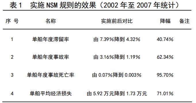 如表 1 所示為我國實施 NSM 規(guī)則前后的效果對比