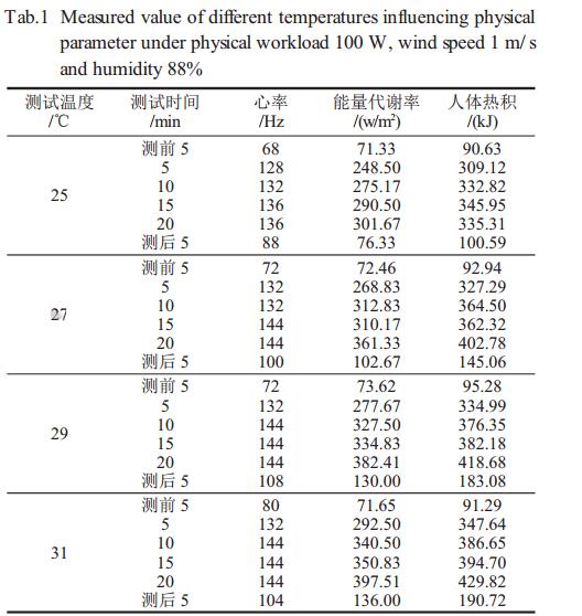 表1體力負(fù)荷100W、風(fēng)速lm/s、濕度88%時不同溫度對生理參數(shù)影響測定值