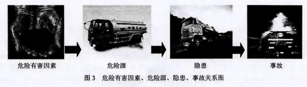 圖3 危險有害因素、危險源、隱患、事故關系圖