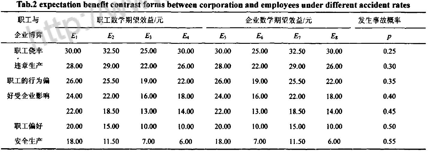 表2企業(yè)不同事故率下的職工與企業(yè)數(shù)學期望效益對照