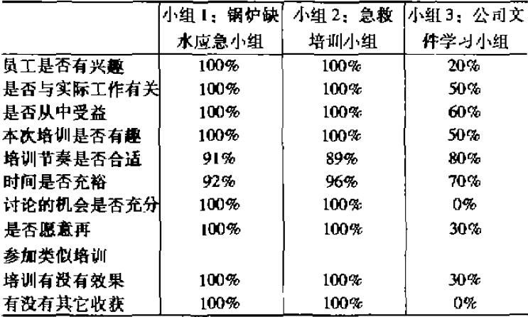 表1 安全培訓效果滿意度調(diào)查