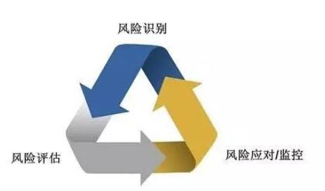 什么是風(fēng)險，如何好風(fēng)險管理淺析